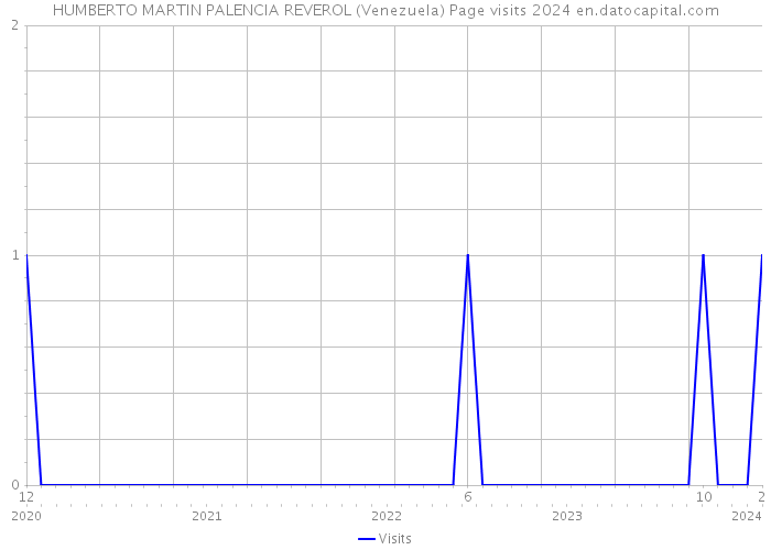 HUMBERTO MARTIN PALENCIA REVEROL (Venezuela) Page visits 2024 