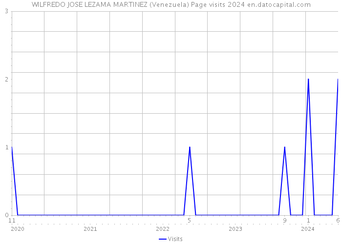 WILFREDO JOSE LEZAMA MARTINEZ (Venezuela) Page visits 2024 