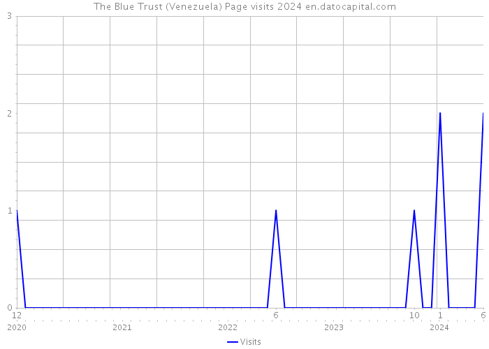 The Blue Trust (Venezuela) Page visits 2024 