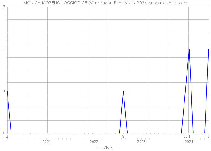 MONICA MORENO LOGGIODICE (Venezuela) Page visits 2024 