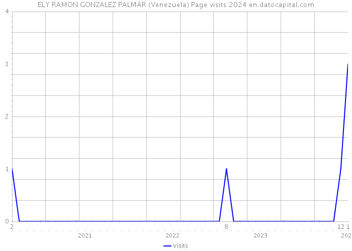 ELY RAMON GONZALEZ PALMAR (Venezuela) Page visits 2024 