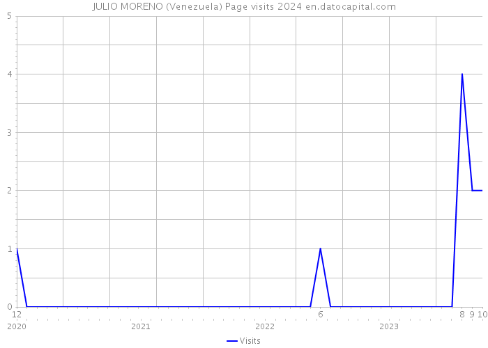 JULIO MORENO (Venezuela) Page visits 2024 