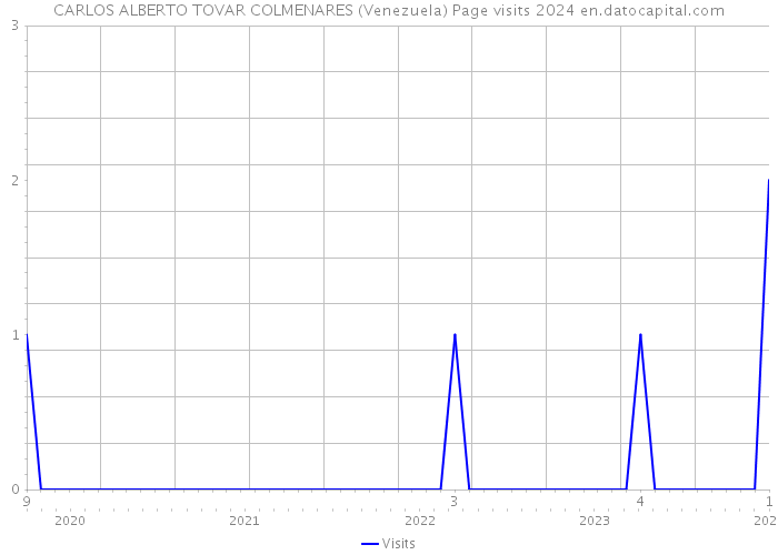 CARLOS ALBERTO TOVAR COLMENARES (Venezuela) Page visits 2024 
