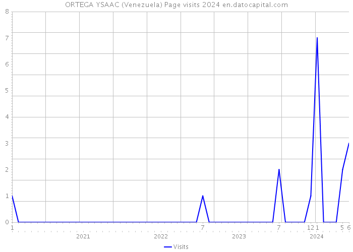 ORTEGA YSAAC (Venezuela) Page visits 2024 
