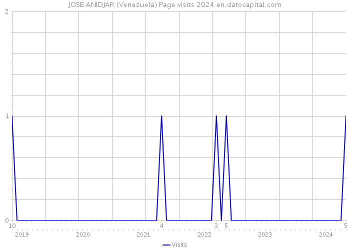JOSE ANIDJAR (Venezuela) Page visits 2024 