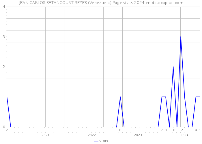JEAN CARLOS BETANCOURT REYES (Venezuela) Page visits 2024 