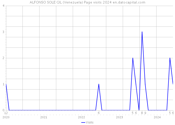 ALFONSO SOLE GIL (Venezuela) Page visits 2024 