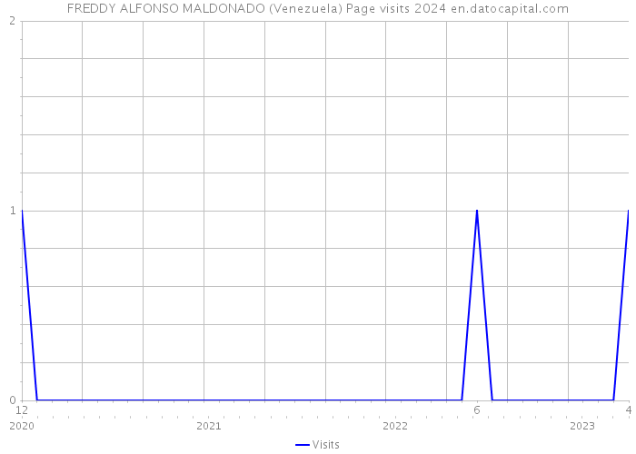 FREDDY ALFONSO MALDONADO (Venezuela) Page visits 2024 