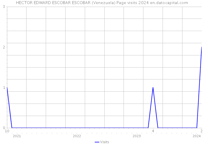 HECTOR EDWARD ESCOBAR ESCOBAR (Venezuela) Page visits 2024 