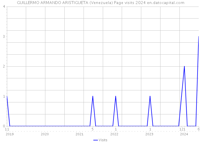 GUILLERMO ARMANDO ARISTIGUETA (Venezuela) Page visits 2024 