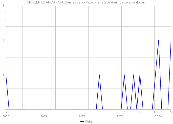 CRISLENYS ANDARCIA (Venezuela) Page visits 2024 
