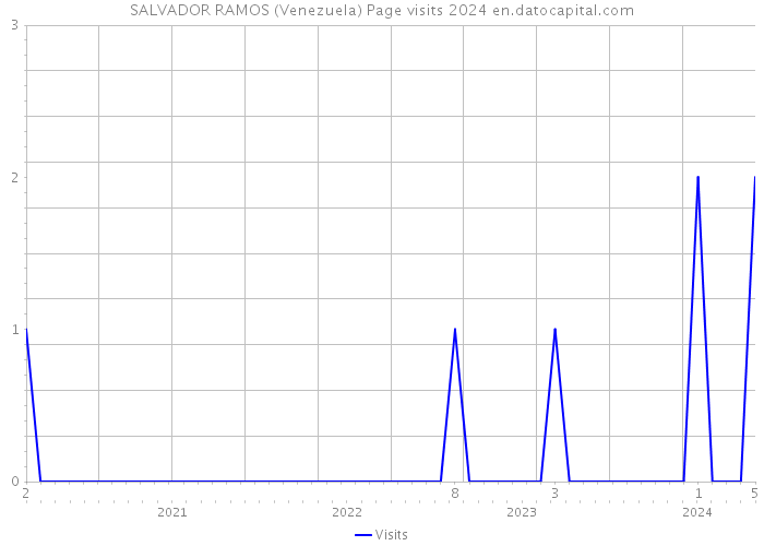 SALVADOR RAMOS (Venezuela) Page visits 2024 