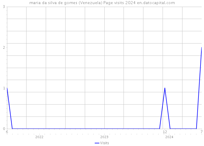 maria da silva de gomes (Venezuela) Page visits 2024 
