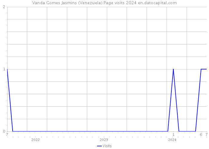 Vanda Gomes Jasmins (Venezuela) Page visits 2024 