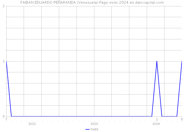 FABIAN EDUARDO PEÑARANDA (Venezuela) Page visits 2024 