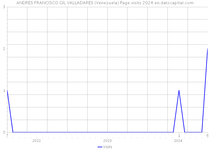 ANDRES FRANCISCO GIL VALLADARES (Venezuela) Page visits 2024 