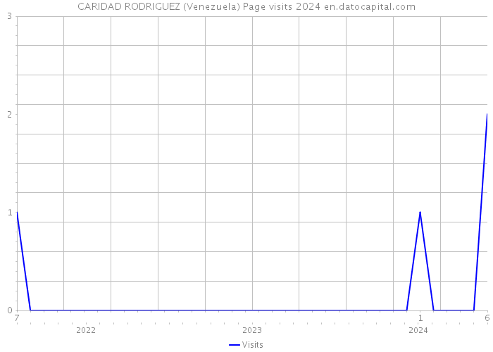 CARIDAD RODRIGUEZ (Venezuela) Page visits 2024 