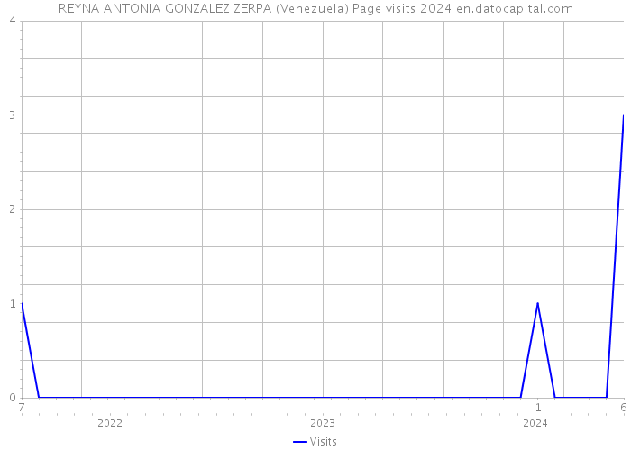 REYNA ANTONIA GONZALEZ ZERPA (Venezuela) Page visits 2024 