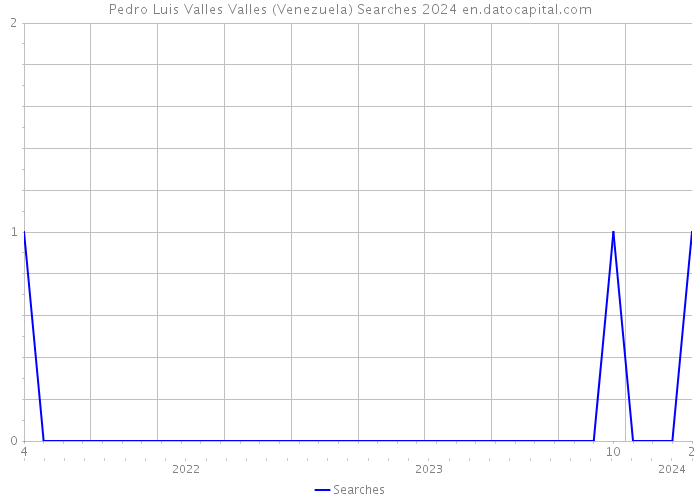 Pedro Luis Valles Valles (Venezuela) Searches 2024 