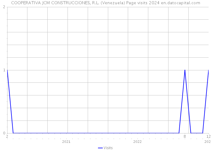 COOPERATIVA JCM CONSTRUCCIONES, R.L. (Venezuela) Page visits 2024 