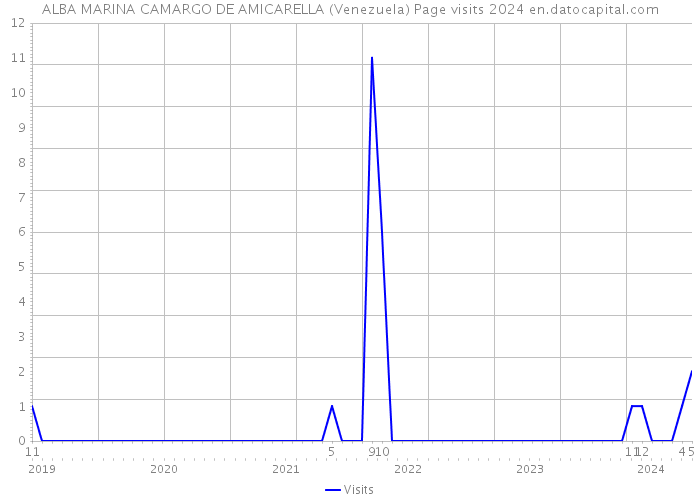 ALBA MARINA CAMARGO DE AMICARELLA (Venezuela) Page visits 2024 