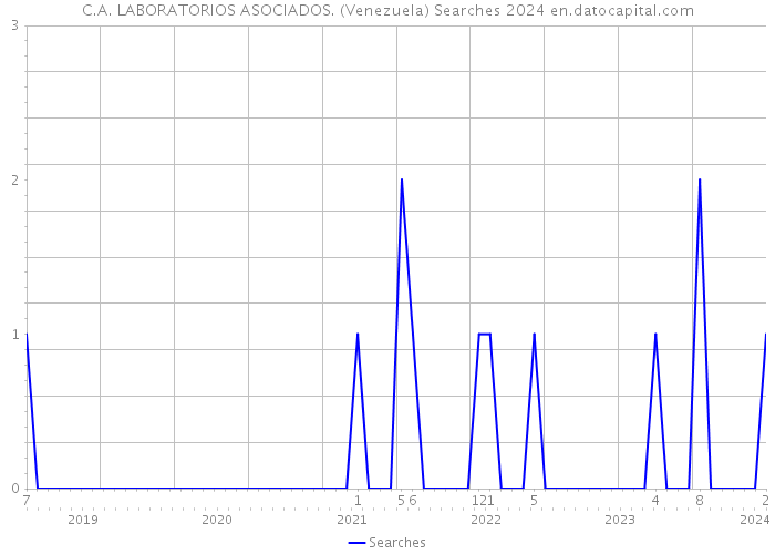 C.A. LABORATORIOS ASOCIADOS. (Venezuela) Searches 2024 