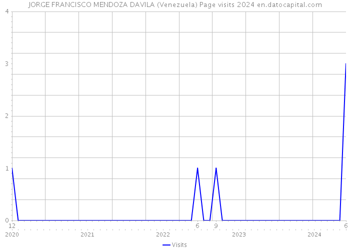 JORGE FRANCISCO MENDOZA DAVILA (Venezuela) Page visits 2024 