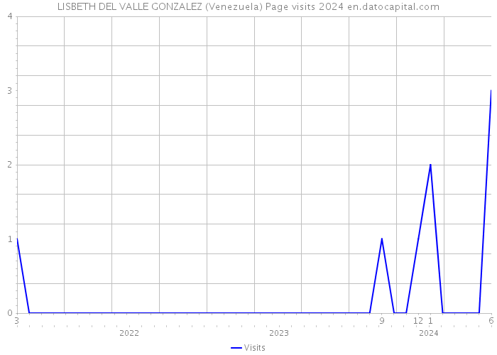 LISBETH DEL VALLE GONZALEZ (Venezuela) Page visits 2024 