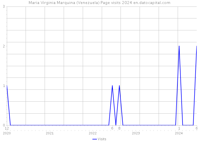 Maria Virginia Marquina (Venezuela) Page visits 2024 
