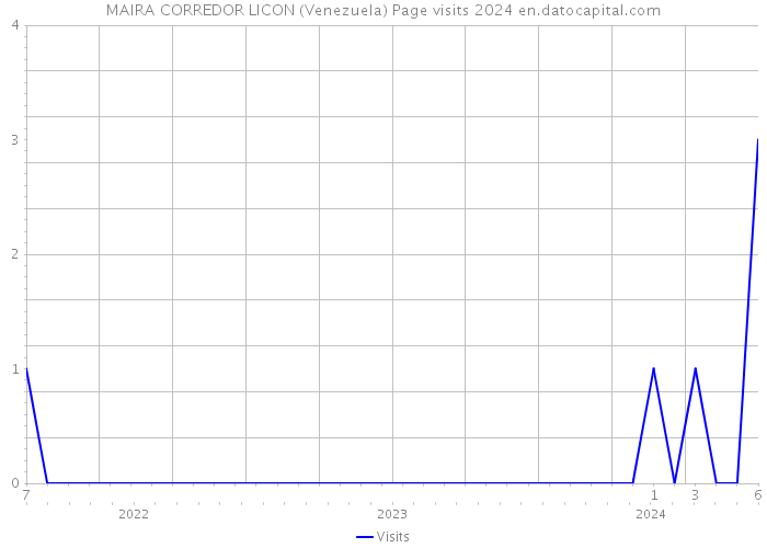 MAIRA CORREDOR LICON (Venezuela) Page visits 2024 