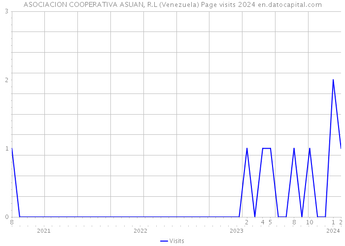 ASOCIACION COOPERATIVA ASUAN, R.L (Venezuela) Page visits 2024 