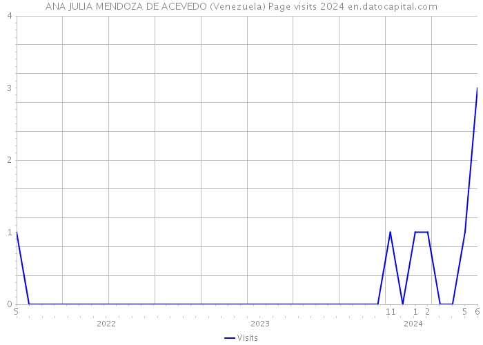 ANA JULIA MENDOZA DE ACEVEDO (Venezuela) Page visits 2024 