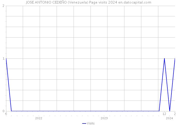 JOSE ANTONIO CEDEÑO (Venezuela) Page visits 2024 