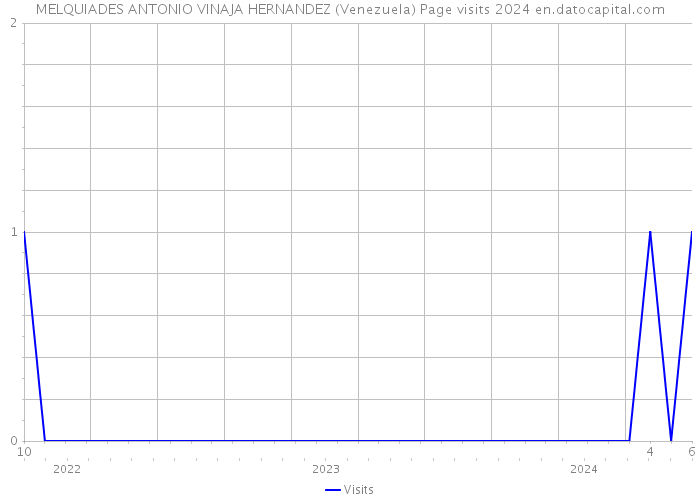 MELQUIADES ANTONIO VINAJA HERNANDEZ (Venezuela) Page visits 2024 