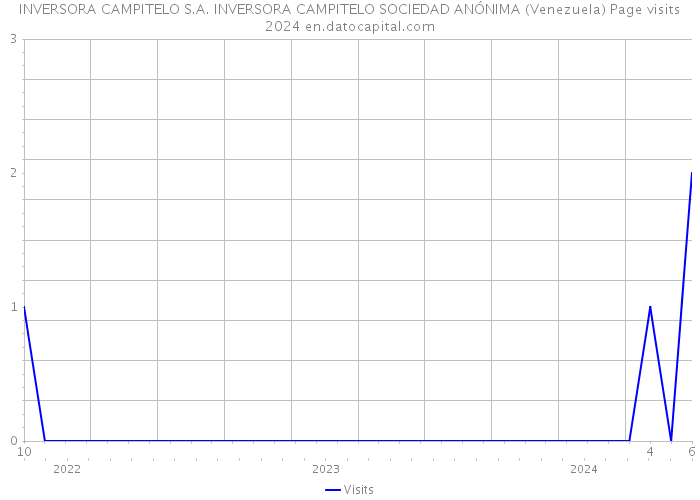  INVERSORA CAMPITELO S.A. INVERSORA CAMPITELO SOCIEDAD ANÓNIMA (Venezuela) Page visits 2024 