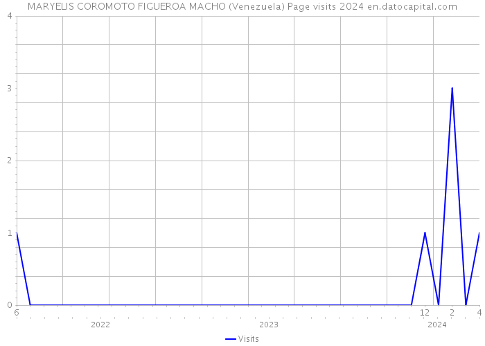 MARYELIS COROMOTO FIGUEROA MACHO (Venezuela) Page visits 2024 