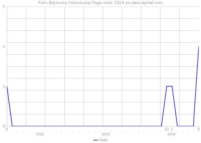 Felix Espinoza (Venezuela) Page visits 2024 