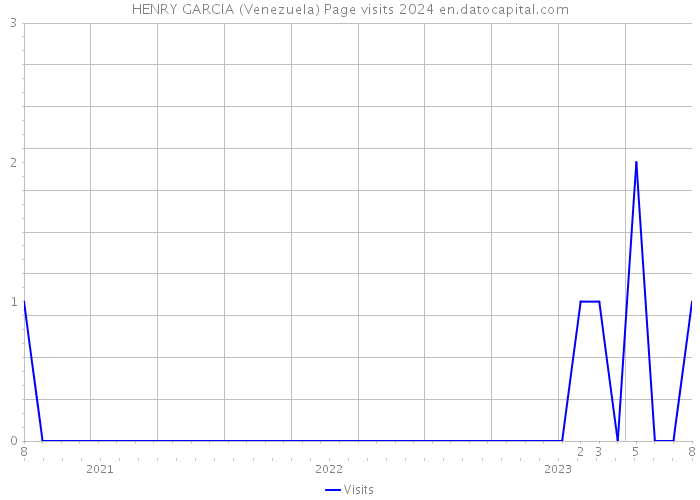 HENRY GARCIA (Venezuela) Page visits 2024 