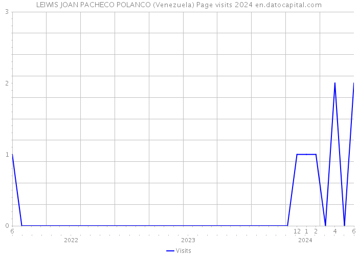 LEIWIS JOAN PACHECO POLANCO (Venezuela) Page visits 2024 
