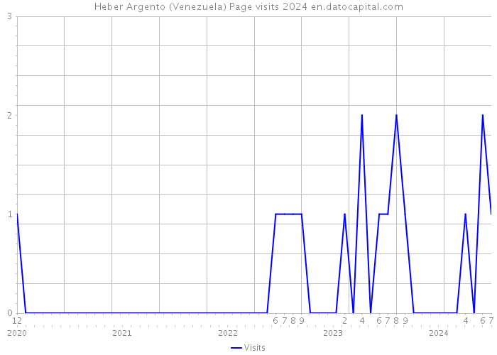 Heber Argento (Venezuela) Page visits 2024 
