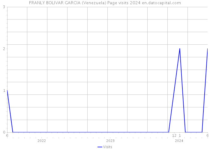 FRANLY BOLIVAR GARCIA (Venezuela) Page visits 2024 