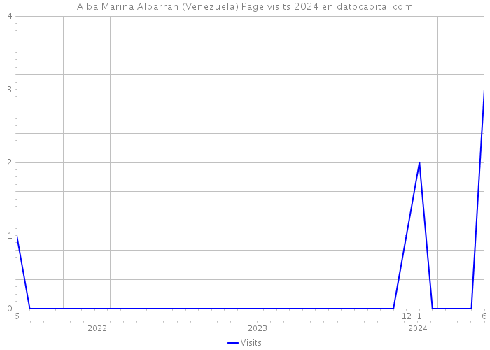 Alba Marina Albarran (Venezuela) Page visits 2024 