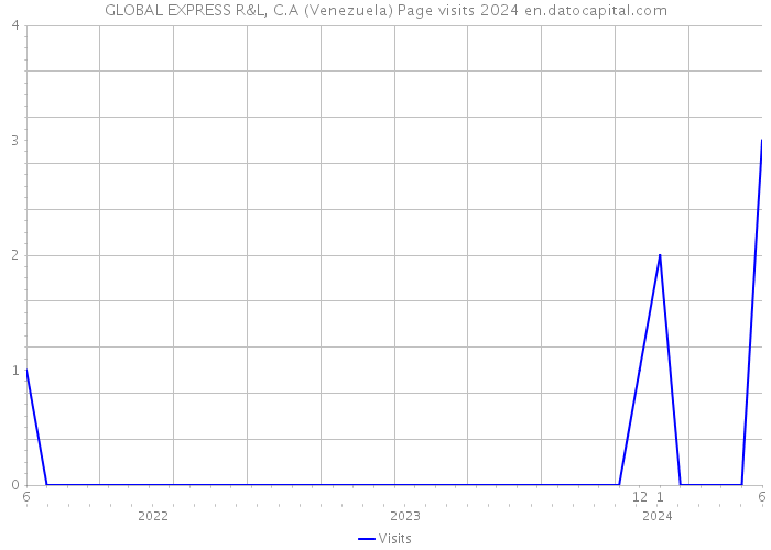GLOBAL EXPRESS R&L, C.A (Venezuela) Page visits 2024 