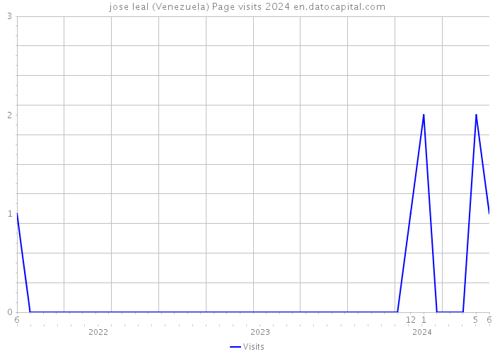 jose leal (Venezuela) Page visits 2024 