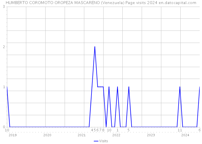 HUMBERTO COROMOTO OROPEZA MASCARENO (Venezuela) Page visits 2024 