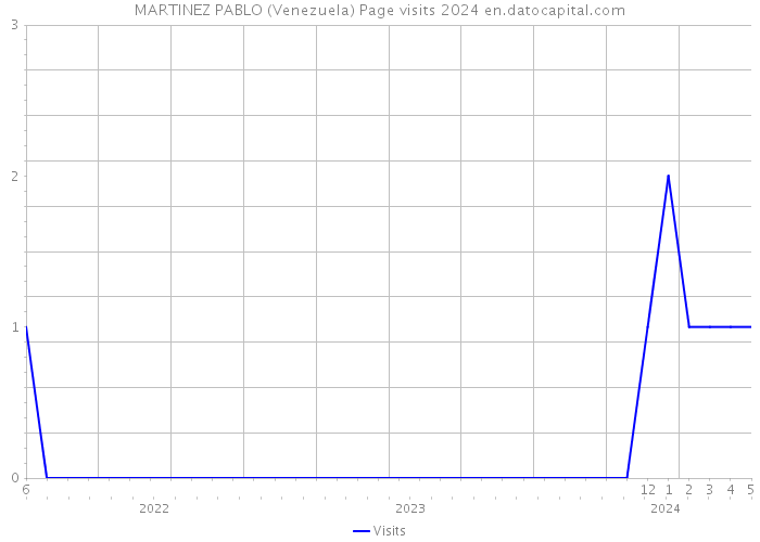 MARTINEZ PABLO (Venezuela) Page visits 2024 