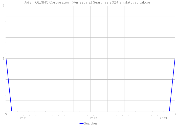 A&S HOLDING Corporation (Venezuela) Searches 2024 