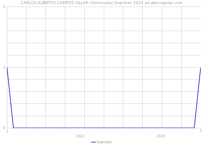 CARLOS ALBERTO CAMPOS VILLAR (Venezuela) Searches 2024 