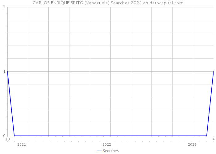 CARLOS ENRIQUE BRITO (Venezuela) Searches 2024 