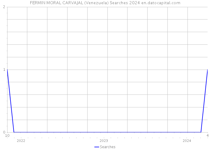 FERMIN MORAL CARVAJAL (Venezuela) Searches 2024 
